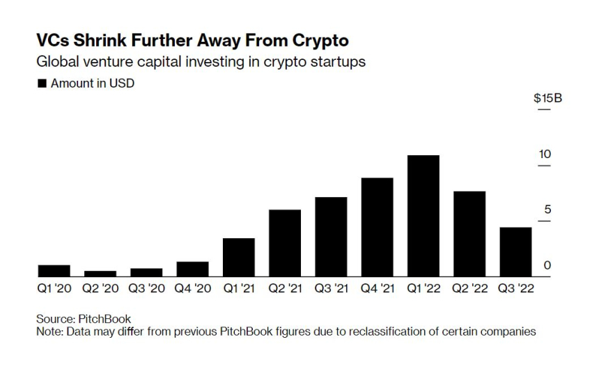  3분기 암호화폐 스타트업 벤처 투자 37% 감소…1년 최저 수준