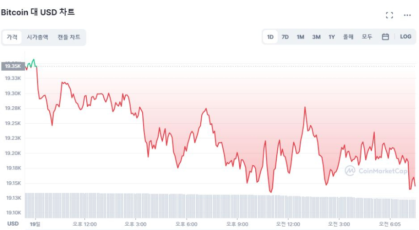  [시세브리핑] 美 증시 일제히 하락...비트코인 1만9100달러 안간힘