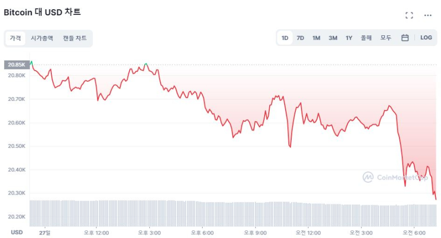  [시세브리핑] 시장 하락 전환...비트코인 2만 달러 초반 유지