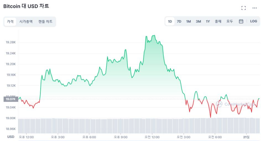  [오후 시세브리핑] 암호화폐 시장 보합세...BTC·ETH 분위기 바꿀까