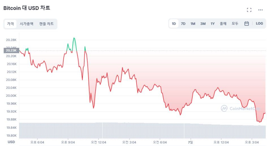  [마감 시세브리핑] 비트코인 1만9900달러선...연준 관계자 