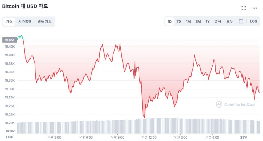  [오후 시세브리핑] 비트코인 1만9290달러선...시장 