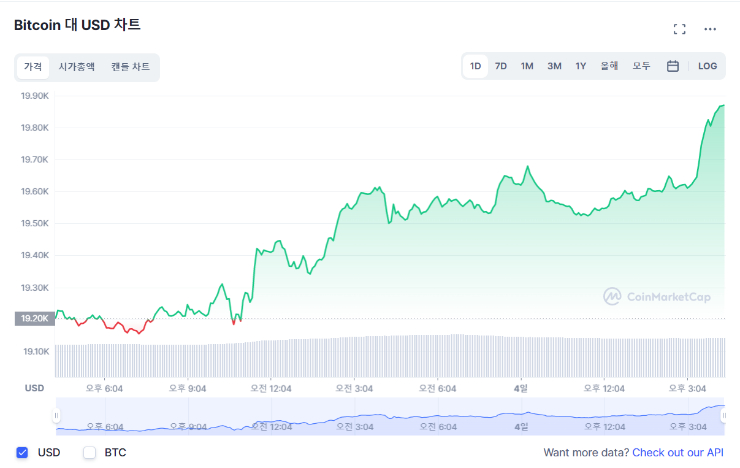  [마감 시세브리핑] 암호화폐 상승세 두드러져...비트코인 3.54%↑