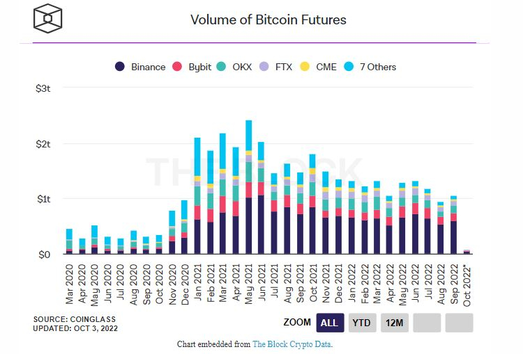 9월 비트코인 선물 거래량, 1조 달러 수준 회복