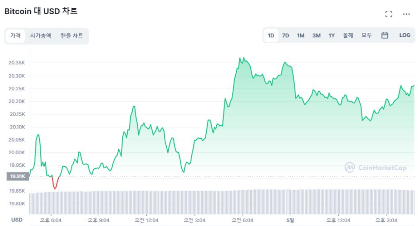  [마감 시세브리핑] 2만 달러 되찾은 비트코인, 상승 지속할까