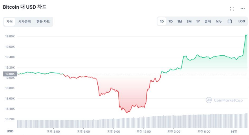  [오후 시세브리핑] 비트코인 2만 달러 근접...알트 시장도 상승 전환