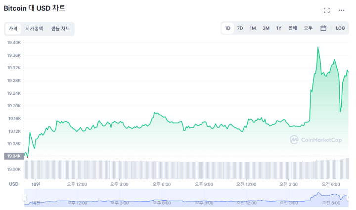  [시세브리핑] 암호화폐 시장, 상승 여력 유지... 이더리움 3.12% ↑