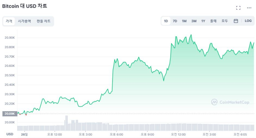  [시세브리핑] 암호화폐 시장 상승 지속...시총 1조 돌파