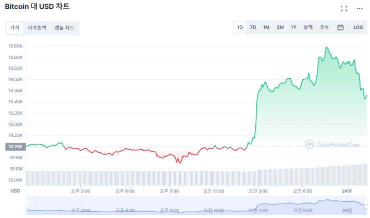  [오후 시세브리핑] 암호화폐 시세, 상승세 유지한 채 숨 고르기...이더리움 3.53%↑