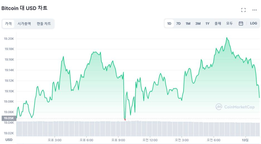  [오후 시세브리핑] 물가지표 앞두고 암호화폐 시장 횡보세