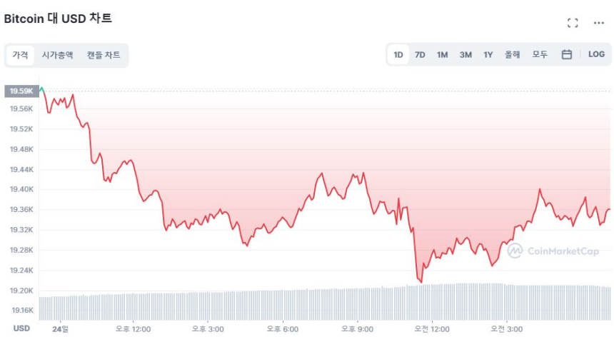  [시세브리핑] 美 연준 금리 속도 조절론에도 미동 없는 비트코인...1.29% ↓