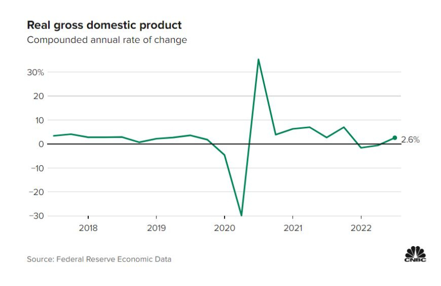  미국 3분기 GDP 2.6% 증가…