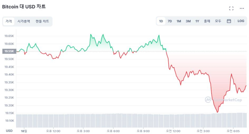  [시세브리핑] 시장 소폭 하락...비트코인, 밤새 1만9100달러선까지