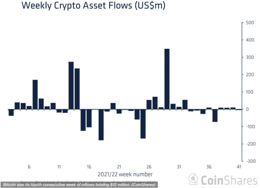  지난주 암호화폐 펀드 자금 순유출...대부분 ‘약세’ 베팅 상품에서 나가