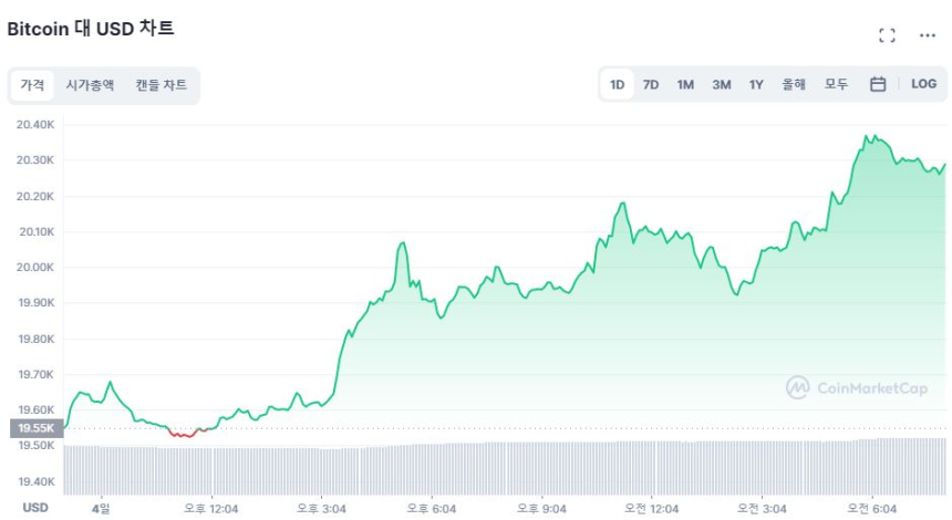  [시세브리핑] 비트코인 2만 달러선 회복...3.79% ↑