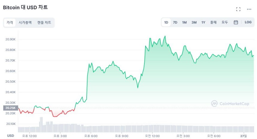  [오후 시세브리핑] 비트코인 2만740달러선...도지코인 14% ↑