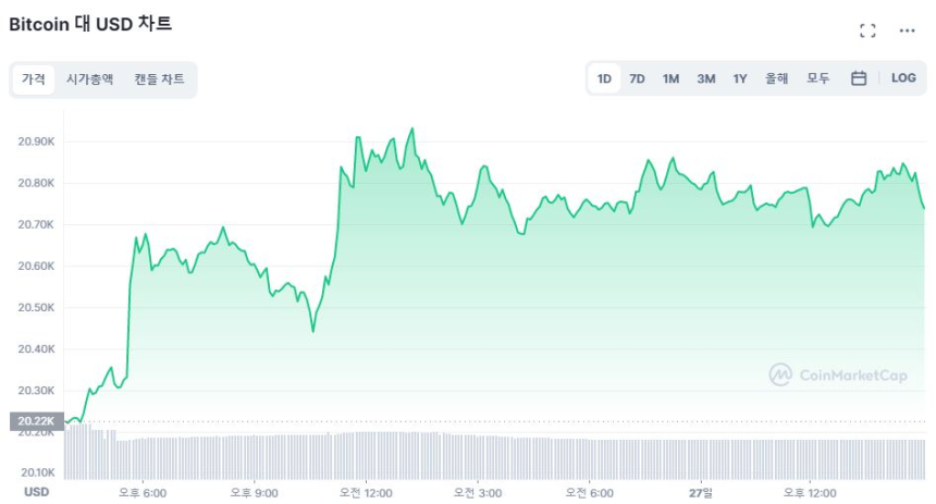  [마감 시세브리핑] 시장 순항 중...도지코인 20% ↑