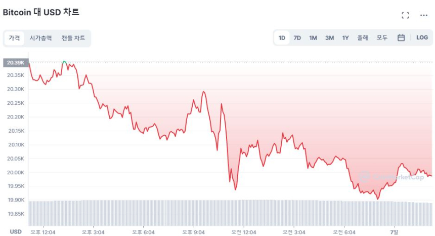  [오후 시세브리핑] 비트코인 하락폭 확대...BNB는 4.31% ↓