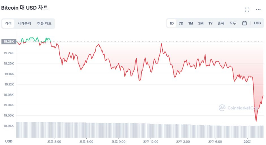  [오후 시세브리핑] 상승 동력 없는 시장...비트코인 1만9000달러 방어 중
