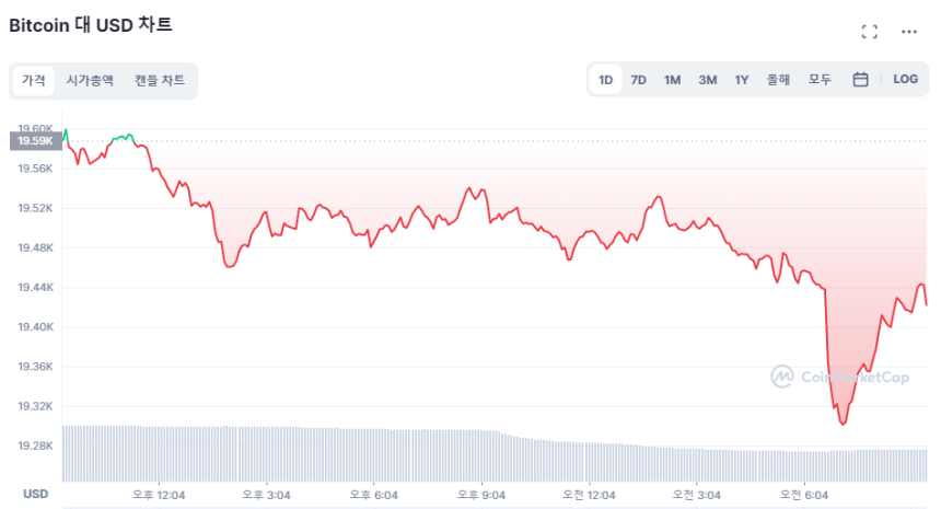  [시세브리핑] 美 고용 호재 후 흔들린 시장...하락 단차 '제한적'