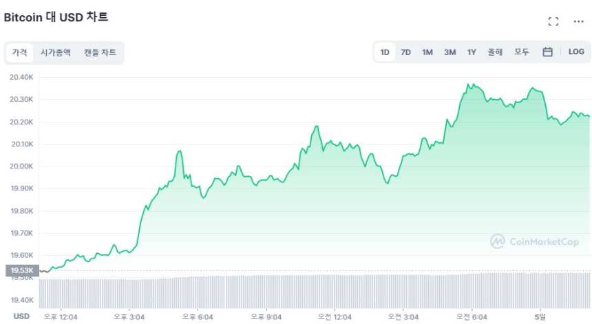 [오후 시세브리핑] 시장 상승세 지속...머스크 효과에 도지코인 9% ↑