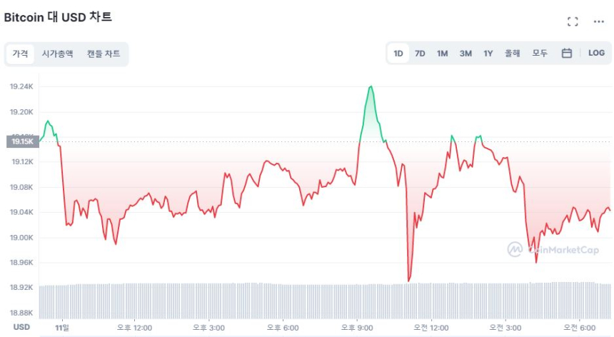  [시세브리핑] 주요 거시경제 신호 앞둔 시장 관망세...BTC·ETH 변동폭 1% 이내