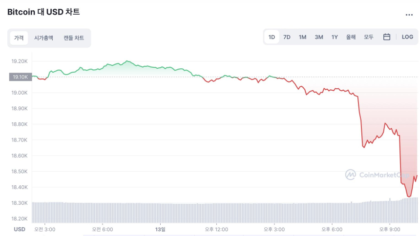 9월 소비자물가지수(CPI) 8.2%, 예상치보다 높아…비트코인 즉각 급락 반응