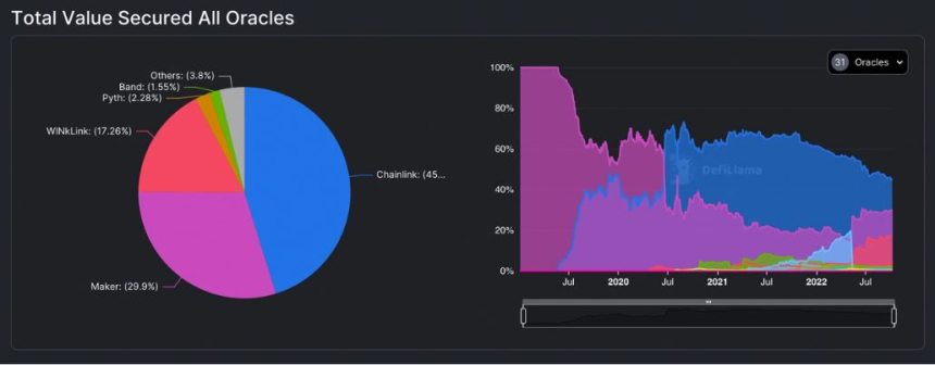  블록체인 오라클 자산 규모, 7개월 새 60% 줄어...체인링크 점유율 45%
