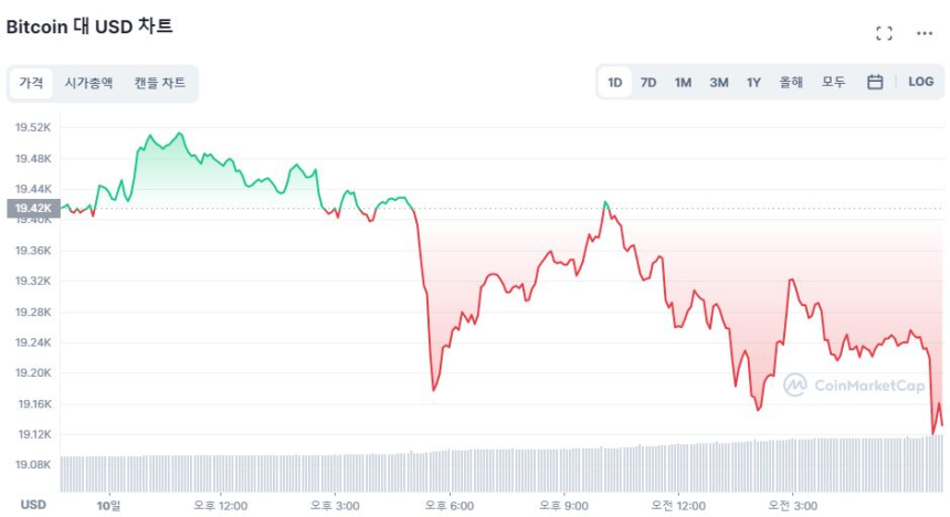  [시세브리핑] 하락폭 확대...비트코인 1만9130달러선