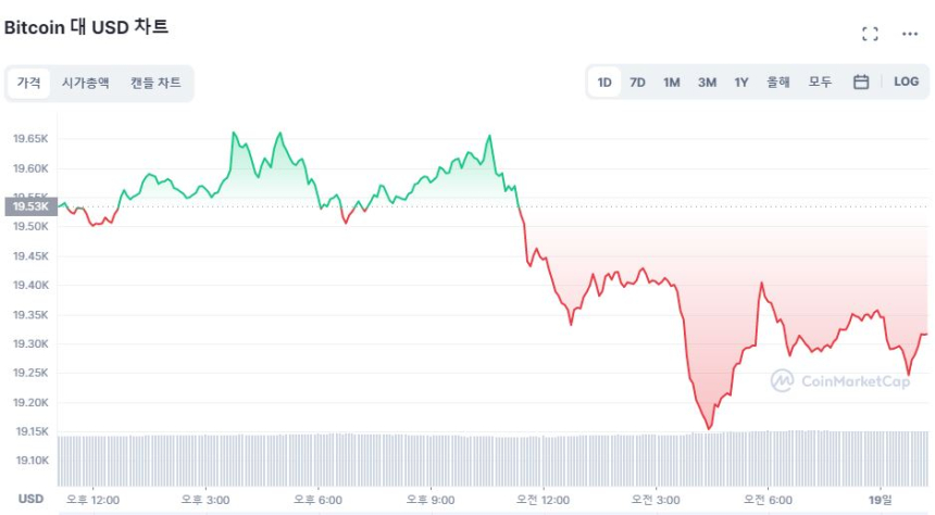  [오후 시세브리핑] 시장 하락세 지속...BTC·ETH 1%대 하락 움직임