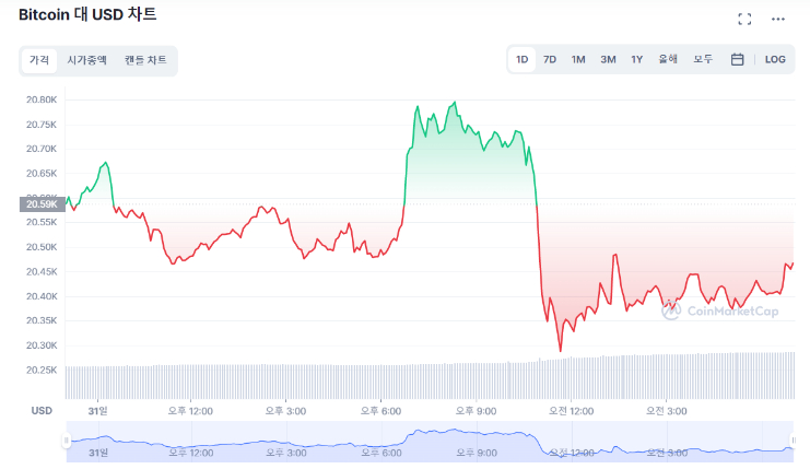  [시세브리핑] 계속되는 횡보장 속 독주하는 도지코인...DOGE 7.72%↑
