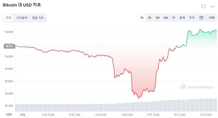  [시세브리핑] 암호화폐 시장, 물가 쇼크 흡수하고 제자리...비트코인 1만9430달러선