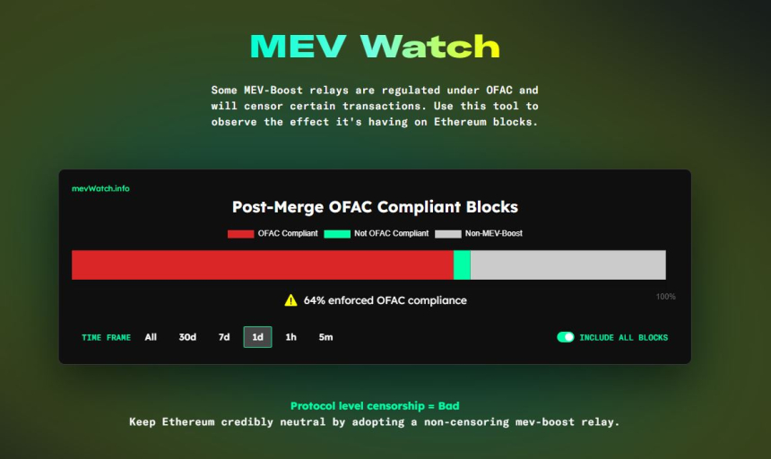  이더리움 블록 제재 이행 비중 '63%'...