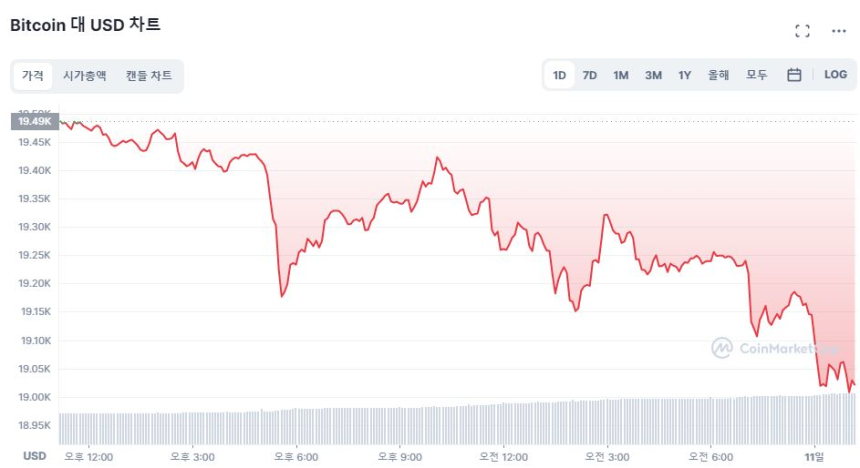  [오후 시세브리핑] 비트코인, 한때 1만9000달러선 깨져