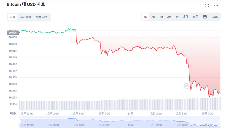  [오후 시세브리핑] 지속되는 암호화폐 하락세...이더리움 7.15%↓