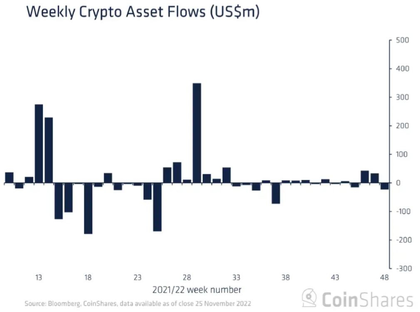 암호화폐 투자 자산서 '3개월' 최대 자금 유출