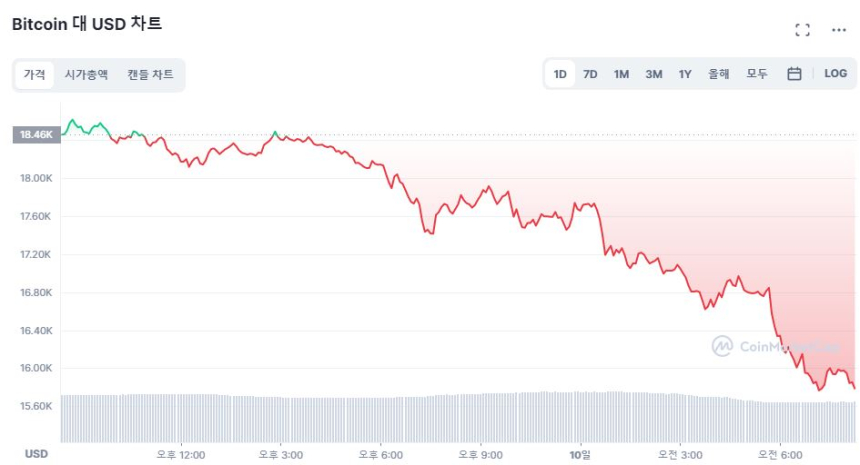  [시세브리핑] FTX 사태 '파국' 맞나...비트코인, 2년 만에 1만5800달러선