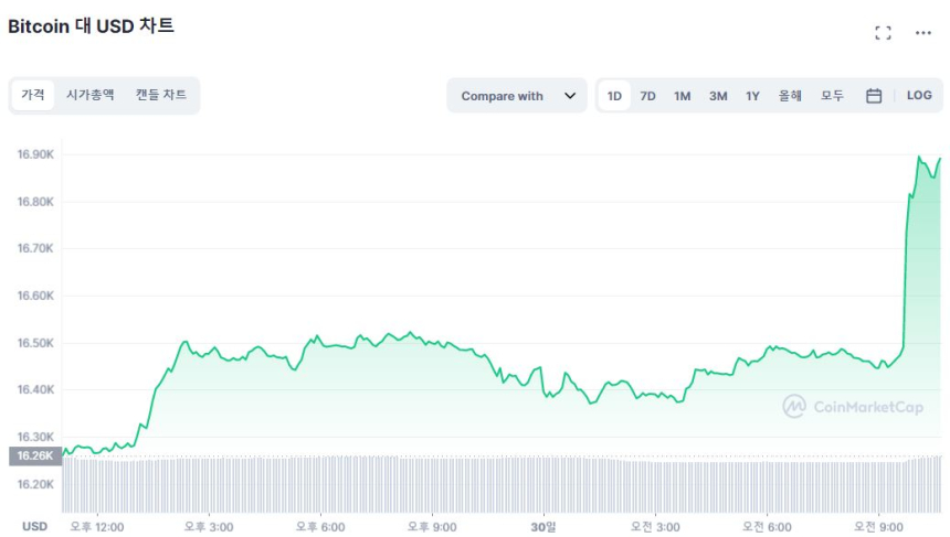  [오후 시세브리핑] '공포' 벗어난 시장...비트코인 3.81% ↑