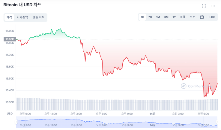  [오전 시세브리핑] FTX발 투심 냉각에 가속되는 하락장...비트코인 2.39%↓