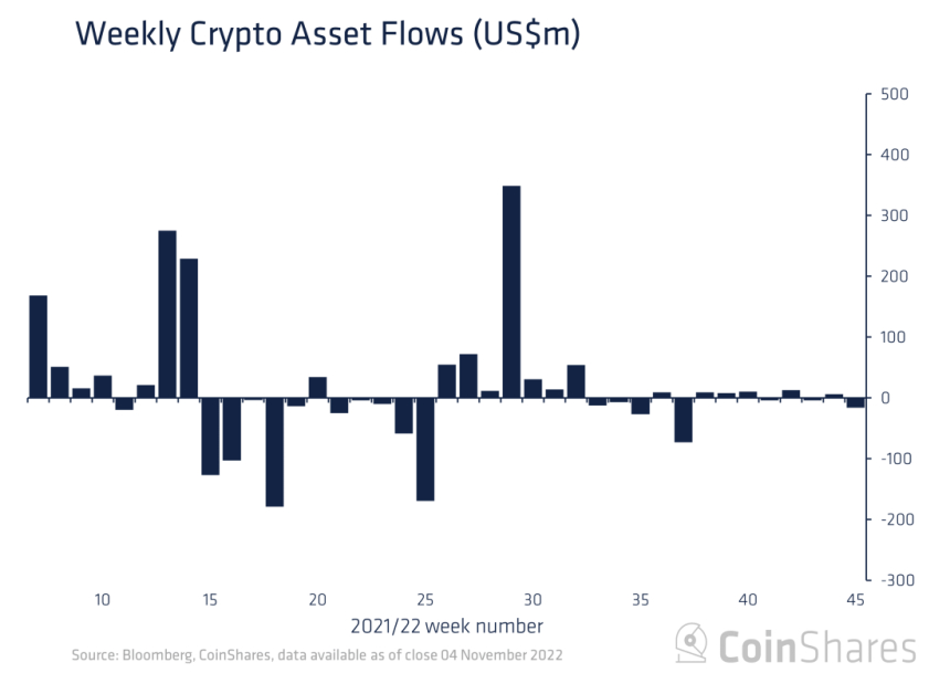 11월 첫째주 암호화폐 투자 상품 '순유출'...XRP는 3주 연속 '순유입'