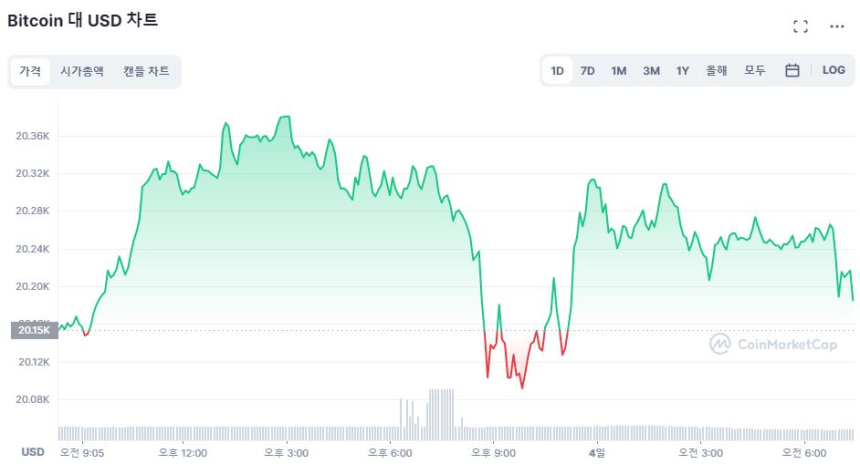  [시세브리핑] 안정 찾은 암호화폐 시장...간밤 증시는 급락