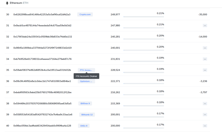 FTX 해커, 이더리움 22만개 보유...35번째 '고래'됐다