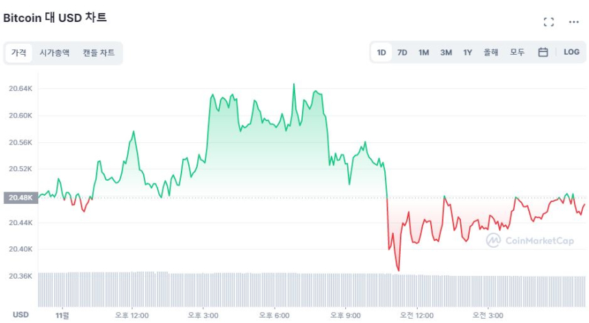  [시세브리핑] '관망' 들어간 시장 횡보...도지코인 11% ↑