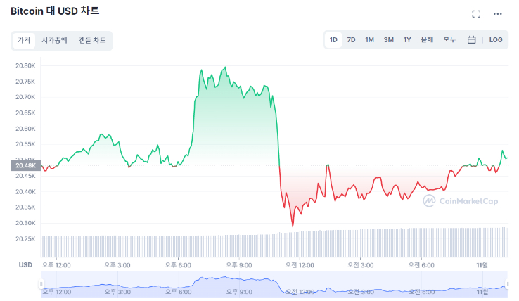  [오후 시세브리핑] 횡보 계속되는 암호화폐 시세...이더리움 0.26%↑