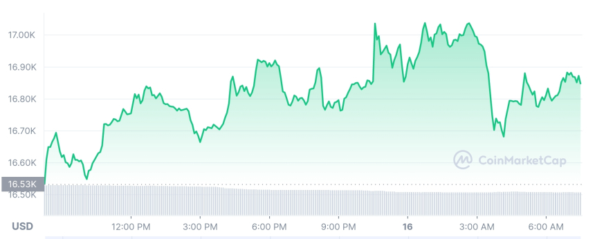  [시세브리핑] 암호화폐 시장 안정적 상승세...물가 둔화 신호에 거시경제 부담 덜어