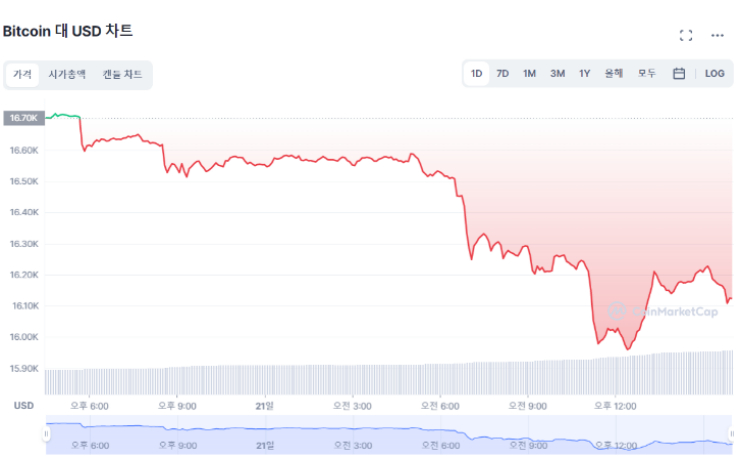  [마감 시세브리핑] 반등 없이 계속되는 하락장...비트코인 1만6000달러 붕괴 전망 대두