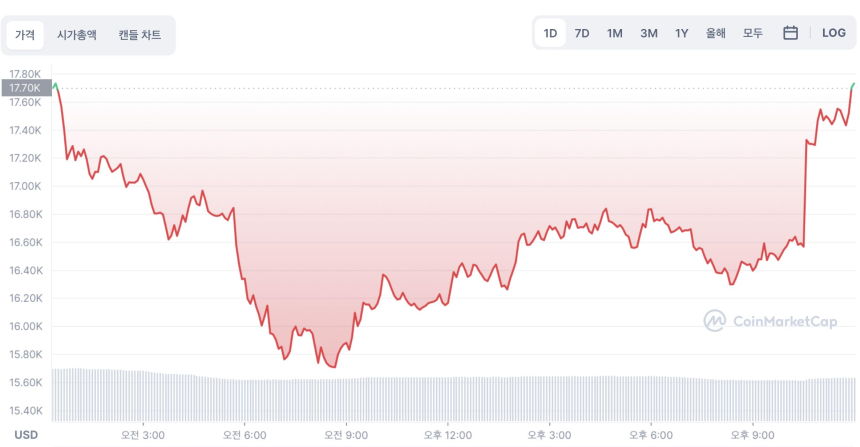 美 10월 CPI 7.7%, 9개월 최소 상승 기록...암호화폐 시장 살릴까