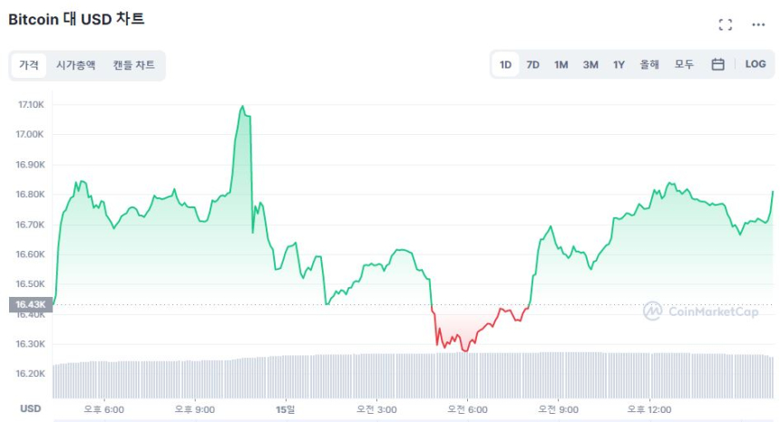  [마감 시세브리핑] 비트코인 1만6750달러선...XRP 10% ↑