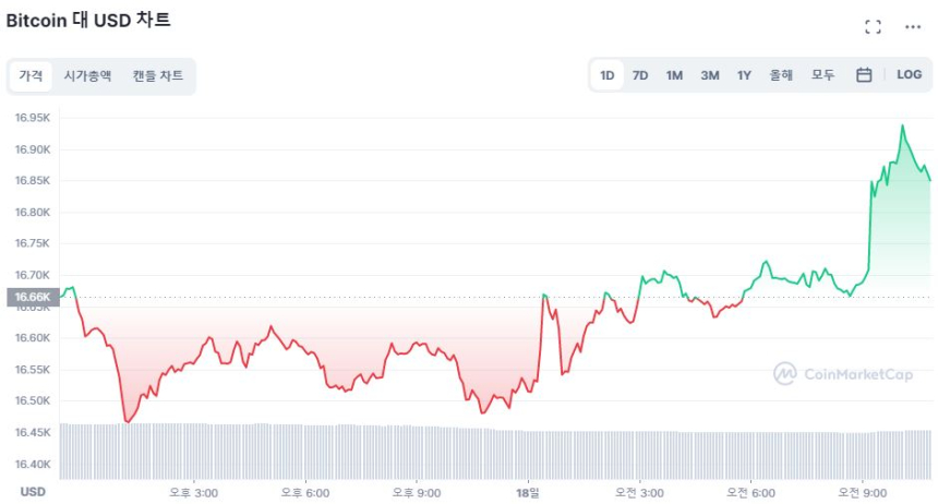  [오후 시세브리핑] 비트코인 소폭 상승...1만6860달러선