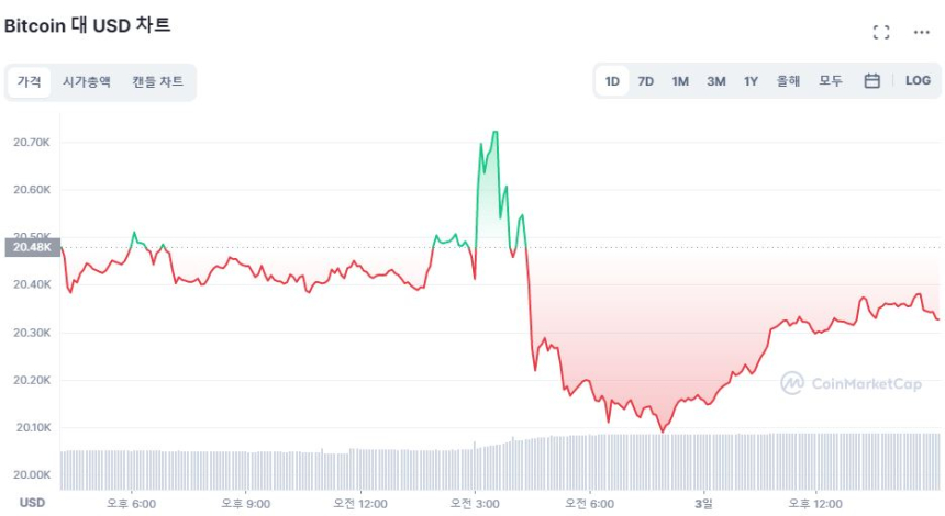 [마감 시세브리핑] 시장 낙폭 줄이며 횡보세...비트코인 2만326달러